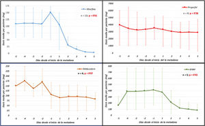 Dosis de sedantes, opiáceos y bloqueantes neuromusculares, desde el día −5 del inicio de metadona al día +5 de tratamiento. Dosis expresadas en mediana y rango intercuartílico (IQR25-75). Análisis estadístico entre las dosis acumuladas en los 5 días previos con las acumuladas en los 5 días postratamiento.