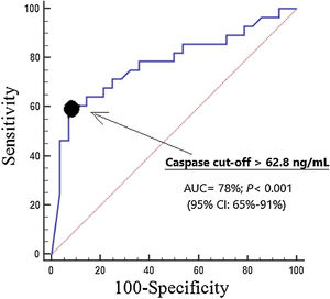 Receiver operation characteristic analysis using serum caspase-8 levels as predictor of mortality at 30 days.