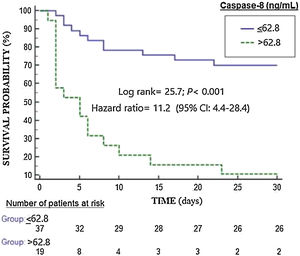 Survival curves at 30 days using serum caspase-8 levels higher or lower than 62.8ng/mL.