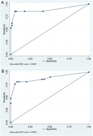 Curva ROC, modelo de regresión logística. A)Variables predictoras: ECG ≤5 prehospitalaria, arreactividad pupilar e hipoxia/hipotensión. B)Variables predictoras: ECG ≤5 prehospitalaria, hipoxia/hipotensión y compresión de las cisternas basales.