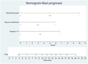 Nomograma. Escala de mal pronóstico. Variables predictoras: ECG ≤5, arreactividad pupilar e hipoxia/hipotensión arterial. La presencia de los tres factores confiere una probabilidad de mal pronóstico a los 6meses superior al 90%. La suma de ECG ≤5 y arreactividad pupilar presenta un riesgo de mal pronóstico del 75%. ECG ≤5 e hipoxia/hipotensión, riesgo del 50%. Arreactividad pupilar e hipoxia/hipotensión, riesgo del 70%. En este modelo, la arreactividad pupilar es lo que confiere peor pronóstico.