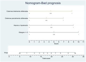 Nomograma. Escala de mal pronóstico. Variables predictoras: ECG ≤5, hipoxia/hipotensión y compresión de las cisternas basales. La presencia de ECG ≤5, cisternas basales totalmente obliteradas e hipoxia/hipotensión confiere una probabilidad de mal pronóstico a los 6meses del 90%. ECG ≤5 y cisternas basales totalmente obliteradas, riesgo del 55%. ECG ≤5 e hipoxia/hipotensión, riesgo del 55%. En este modelo, la ECG ≤5 es lo que confiere peor pronóstico.