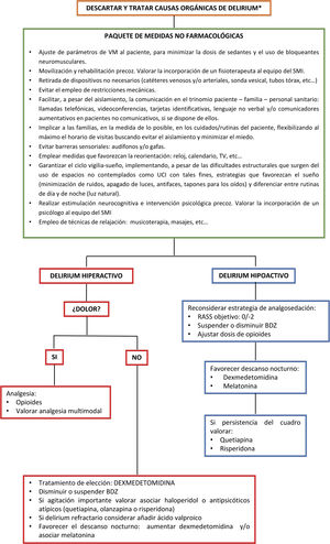 Tratamiento de delirium. Recomendaciones no farmacológicas y abordaje farmacológico. * Descartar causas orgánicas de delirium como hipoxemia, hipercapnia, insuficiencia renal o hepática, shock, sepsis, acidosis metabólica o alteraciones hidroelectrolíticas. Dosis de dexmedetomidina para tratamiento de delirium hiperactivo: entre 0,2 y 1,4 mcg/kg por hora. Dosis de haloperidol: 2,5-5mg por vía intravenosa, repetibles cada 10-30 min hasta una dosis acumulada de 30mg. Dosis de inicio de quetiapina: 25mg/8-12 h por vía oral, aumentándose 25mg por dosis diariamente. Dosis de inicio de olanzapina: 5mg/24h por vía oral. Dosis de inicio de risperidona: 1mg/24h por vía oral. Dosis de ácido valproico: 1.200-1.600mg/día por vía intravenosa repartidos en 3-4 tomas, que podrán precederse de una carga de 28mg/kg. Dosis de melatonina: a partir de 2-4mg por vía oral administrados 1-2h antes del descanso nocturno. BDZ: benzodiacepinas; RASS: Richmond Agitation Sedation Scale.