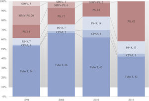 Evolución en el porcentaje de uso de cada método para el primer intento de desconexión: reducción gradual del soporte (en color rojo) o prueba de respiración espontánea (en color azul). CPAP: continuous positive airway pressure; PS: pressure support; SIMV: synchronized intermittent mandatory ventilation.