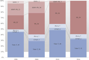 Evolución en el porcentaje de uso de cada método para la desconexión en los grupos de weaning difícil y prolongado: reducción gradual del soporte (en color rojo) o prueba de respiración espontánea (en color azul). CPAP: continuous positive airway pressure; PS: pressure support; SIMV: synchronized intermittent mandatory ventilation.