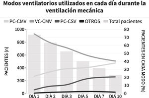 Proporción de pacientes en ventilación mecánica según modo seleccionado durante la estadía en UCI. Cada línea representa la proporción de pacientes en cada modo de ventilación mecánica a lo largo del seguimiento. La altura de las barras representan el número de pacientes cada día en la UCI. PC-CMV: Presión Control-Ventilación Mandatoria Continua; VC-CMV: Volumen Control-Ventilación Mandatoria Continua; PC-CSV: Presión Control-Ventilación Espontánea Continua.