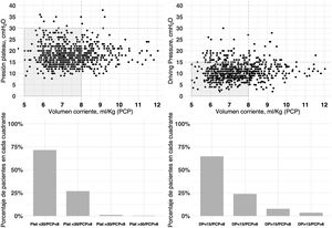 Relación entre la presión plateau, driving pressure y el volumen corriente (mL/kg) expresado en peso corporal predicho (PCP) durante el primer día de soporte ventilatorio. La figura representa la distribución del volumen corriente del día 1 frente a la presión plateau (izquierda: figura superior e inferior) y del volumen corriente frente a la driving pressure (derecha: figura superior e inferior) para cada paciente. La mayoría de los pacientes se encontraban dentro de los límites de la ventilación protectora, definida como presión meseta inferior o igual a 30cmH2O, driving pressure inferior o igual a 15cmH2O y volumen corriente inferior o igual a 8mL/kg de peso corporal predicho. Los datos se refieren al primer día de ventilación mecánica.