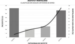 Destete según la clasificación WIND14 y mortalidad dentro de cada grupo. GRUPO 0: Nunca entró en el proceso de destete; GRUPO 1: Destete terminado dentro de las 24 horas siguientes a la primera prueba de respiración espontánea (PRE); GRUPO 2: Destete terminado entre el segundo día y la primera semana después de la primera PRE; GRUPO 3: No hubo destete exitoso siete días después de la primera PRE. Esta figura muestra el número de pacientes (altura de las barras) para el grupo correspondiente de destete según WIND y la mortalidad (línea continua).