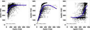 Correlation between oxygenation indexes. SpO2: oxygen saturation with pulse oximeter; PaO2: oxygen pressure in arterial blood; SatO2: oxygen saturation in arterial blood; FiO2: fraction of inspired oxygen.