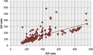 S/F ratio vs P/F ratio scatter plot. S/F ratio – SpO2/FiO2; P/F ratio – PaO2/FiO2. The line represents the best fit linear relationship SpO2/FiO2=0.80(PaO2/FiO2)+59.8 (p<0.001).