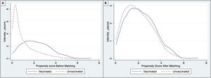 Common support area. The common support area allows to include a large number of vaccinated and non-vaccinated subjects. IQR: Interquartile range; APACHE II score: Acute Physiology and Chronic Health Evaluation II; SOFA score: Sequential Organ Failure Assessment.