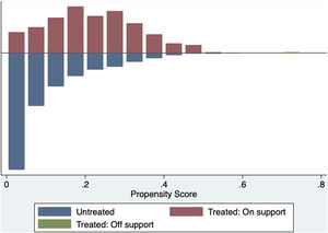 Match graph evaluation. Match graph allows evaluate the quality of the match. Some evidence of overlap in propensity score.