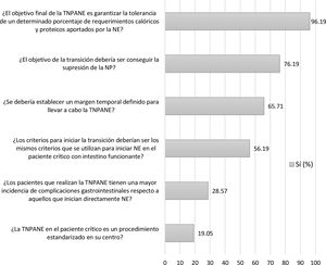 Principales respuestas de los participantes sobre el manejo de la TNPANE en el paciente crítico. NE: nutrición enteral; NP: nutrición parenteral; TNPANE: transición de nutrición parenteral total a nutrición enteral.