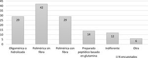 ¿Cuál debería ser la dieta de elección para iniciar la TNPANE en el paciente crítico? TNPANE: transición de nutrición parenteral total a nutrición enteral.