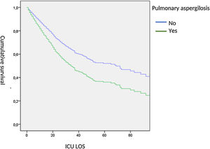 Cumulative Cox survival curve according to the presence or absence of PA. ICU LOS: Intensive Care Unit length of stay.