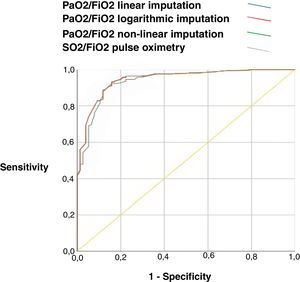 ROC curve with yield of PaO2/FiO2 imputed by the three methods of imputation and SpO2/FiO2. Notes: AUC-ROC: area under the ROC-curve, PaO2/FiO2 linear imputation 0.84 (95%CI: 0.81–0.87); PaO2/FiO2 logarithmic imputation 0.84 (95%CI: 0.80–0.87); PaO2/FiO2 non-linear 0.82 (95%CI: 0.79–0.85); SO2/FiO2 pulse oximetry 0.84 (95%CI: 0.81–0.87).