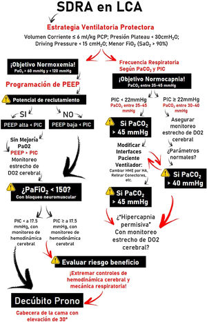 Diagrama de flujo para toma de decisiones e implementación de la estrategia ventilatoria en pacientes con lesión cerebral aguda.