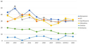 Resistencia de Pseudomonas aeruginosa a los principales antibióticos (%). Fuente: informes ENVIN.