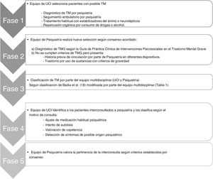 Diagrama de fases para la revisión de historias y su clasificación.