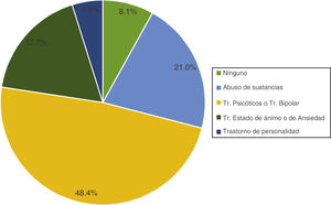 Antecedentes psiquiátricos de los pacientes a los que se realizó interconsulta psiquiátrica.