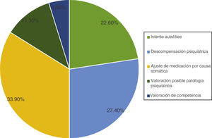 Motivos por los que se realiza interconsulta psiquiátrica.