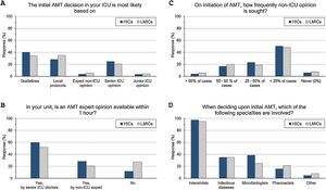 Practice of initial antimicrobial therapy (AMT) decision. ICU, Intensive Care Unit; HICs, high-income countries; LMICs, low- and middle-income countries.