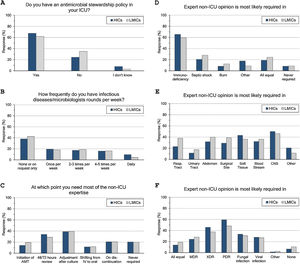 Antimicrobial stewardship programme implementation (A), infectious diseases specialists’ rounds per week (B), and respondents’ perceptions regarding their need of non-ICU expertise (C–F). ICU, Intensive Care Unit; HICs, high-income countries; LMICs, low- and middle-income countries; IV, intravenous; AMT, antimicrobial therapy; CNS, central nervous system; MDR, multidrug-resistant; XDR, extensively drug-resistant; PDR, Pandrug-Resistant.