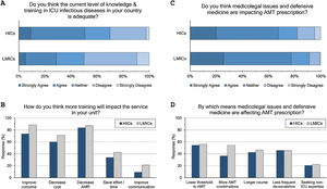 Respondents perceptions regarding the adequacy of training in infectious diseases (A and B) and the impact of defensive medicine on AMT (C and D). ICU, Intensive Care Unit; HICs, high-income countries; LMICs, low- and middle-income countries; AMT, antimicrobial therapy; AMR, antimicrobial resistance.
