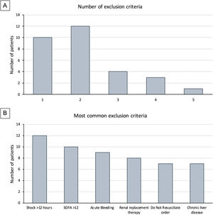 Patients meeting exclusion criterion. (A) Number of exclusion criteria met by the studied individuals. Most patients (66.6%) were excluded for meeting more than one exclusion criterion. (B) Most common exclusion criteria.