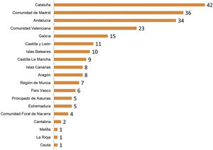 Distribución de los folletos de las unidades de cuidados intensivos españolas por comunidad autónoma.