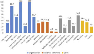 Porcentaje de las recomendaciones incluidas en las guías de acogida españolas.