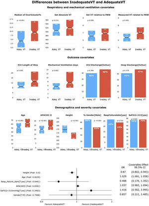 Univariate and multivariate differences for HR-Q2 (%pTVa). In the univariate analysis, patients receiving appropriate TV (TVa) have shorter ICU length of stay and less mechanical ventilation days. There is no difference in the distribution of patients with SaFiO2<315 or admitted for respiratory failure in the quartiles. Patients receiving TVa were mostly male, younger, taller, and less severely ill (significance at p<0.005). In the multivariate analysis, only height was independently associated with having an adequate TV (significance at p<0.005).