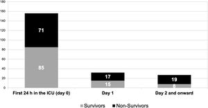 ICU mortality for the different subgroups of patients with cancer depending on the day of invasive mechanical ventilation initiation. In patients intubated on day 2 and onward, the distribution of survivors/non-survivors is as follows: day 2: 4/6; day 3: 3/4; day 4: 1/4; day 5: 0/2; day 6 and onward: 0/3.