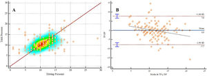 Análisis de correlación de Pearson (1 A) y de Bland-Altman (1 B) comparando la Driving pressure y la Tidal pressure. TP: Tidal pressure; DP: Driving pressure. 1 A: Pearson r2 = 0,44; IC 95%: 0,31 – 0,55; p < 0,0001. 1 B: Sobrestimación de 0,02 cmH2O con unos límites de concordancia del 95% de -0,58 a 0,63.
