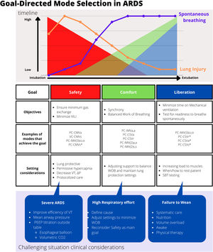 Goal-directed mode selection in ARDS. The figure depicts 3 sections. The top panel highlights the timeline of ARDS from intubation and extubation in the X axis. The Y axis depicts intensity or importance. The orange line depicts a theorical amount or intensity of lung injury. The purple line depicts the presence of spontaneous breathing. The shaded areas are the goals of mechanical ventilation: Safety (red), Comfort (green) and Liberation (blue). The mid panel has the goals and objectives and an example of modes that serve these goals. The lower panel has considerations for settings in challenging situations. VILI, Ventilator-Induced Lung Injury; PC, Pressure Control; VC, Volume control; CMV, continuous mandatory ventilation; CSV, continuous spontaneous ventilation; IMV, Intermitent Mandatory ventilation; a, adaptive; s, set-point; o, optimal; i, intelligent; r, servo; *depending on settings and protocol used; VT, tidal volume; WOB, work of breathing; ΔP, driving pressure; SBT, spontaneous breathing trial; CO2, carbon dioxide.