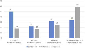 Mortalidad cruda en infecciones por A. baumanii en dos ensayos clínicos y un estudio observacional: tratamiento con cefiderocol vs tratamiento comparador (ver texto).