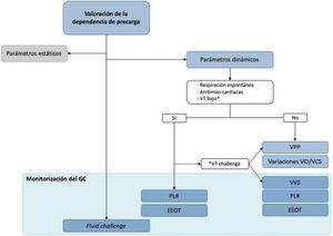 Algoritmo de decisión en la valoración de la administración de volumen. En la predicción de la respuesta a volumen, se recomienda utilizar los parámetros dinámicos, y se desaconseja la toma de decisiones basada en parámetros estáticos. Tanto la variación de la presión de pulso (VPP) como los cambios respiratorios en la vena cava no requieren sistemas de estimación continua del gasto cardiaco. Para el uso de los demás parámetros dinámicos, se requiere un sistema de monitorización continua del gasto cardiaco. Cuando la predicción no es posible, el patrón de referencia es una carga de volumen, o fluid challenge, para lo que también será necesario un sistema de monitorización del gasto cardiaco, continua o no. GC: gasto cardiaco; VPP: variación de la presión de pulso; VT: volumen tidal; VCI: vena cava inferior; VCS: vena cava superior; VVS: variación del volumen sistólico; PLR: test de elevación pasiva de la piernas; EEOT: test de oclusión telespiratoria.