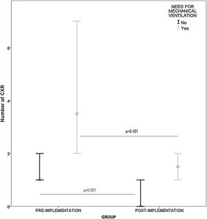 Box-plot comparing the number of chest X-ray per newborn in each group regarding the need for mechanical ventilation. Mann–Whitney test performed for comparisons between pre-implementation and post-implementation group.
