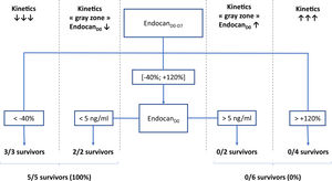 Decision tree for prediction of survival on ICU discharge. EndocanD0, endocanD7, endocanD0–D7, CRPD0, CRPD7, CRPD0–D7, fibrinogenD0, fibrinogenD7 and fibrinogenD0–D7 were tested as covariates for survival in ICU prediction model. D0: day of ECMO implantation. D7: day 7 following ECMO implantation; D0–D7: variation between D0 and D7, calculated as (value on D7−value on D0)/value on D0.