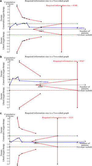 Trial sequential analysis. (a–c) The cumulative Z curve (complete blue line) was constructed using a random effect model. Etched red line shows conventional test boundary. Complete red line represents the trial sequential monitoring boundary. (a) TSA for mortality at the longest follow-up. A diversity-adjusted information size of 4148 patients were calculated on the basis of using alfa=0.05 (two sided), beta=0.10 (power 90%), an anticipated relative risk reduction (RRR) of 20.0%, and a control event rate of 38.7%. The cumulative Z curve crossed the futility boundary and reached the required information size. (b) TSA mortality at 28 days. A diversity-adjusted information size of 9367 patients was calculated on the basis of using alfa=0.05 (two sided), beta=0.10 (power 90%), an anticipated relative risk reduction (RRR) of 20.0%, and a control event rate of 34.4%. The cumulative Z curve did not cross any boundaries, and did not reach the required information size. c. TSA for mortality at 90 days. A diversity-adjusted information size of 3325 patients was calculated on the basis of using alfa=0.05 (two sided), beta=0.10 (power 90%), an anticipated relative risk reduction (RRR) of 20.0%, and a control event rate of 40.0%. The cumulative Z curve crossed the futility boundary and reached the required information size.