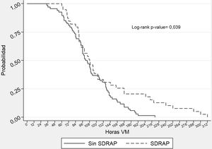 Estimación de Kaplan-Meier sobre los tiempos de ventilación mecánica invasiva (VMI) tras fallo de ventilación mecánica no invasiva (VNI) según presencia o no del síndrome de distrés respiratorio agudo pediátrico (SDRAP).