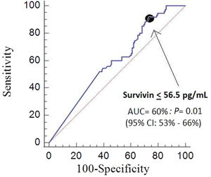 Receiver operating characteristic analysis using blood survivin concentrations for prediction of mortality at 30 days.