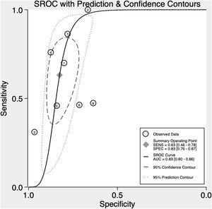 Sensitivity, specificity and pooled AUC of IVCc as a predictor of fluid responsiveness among the studies included in meta-analysis.
