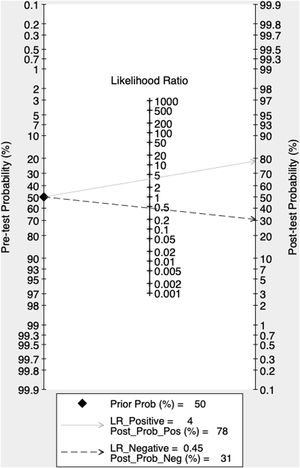 Fagan Nomogram with post-test probability of fluid responsiveness based on a pre-test probability of 50%.