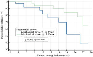 Análisis de supervivencia -a 28 días- de Kaplan-Meier para valores de Mechanical Power mayor de 17 julios/min y para valores menores o iguales a 17 julios/minuto.