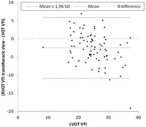 Intraclass correlation between LVOT VTI and RVOT VTI through the transthoracic window. The y-axis represents the difference derived from subtracting LVOT VTI from RVOT VTI.