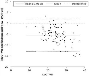 Intraclass correlation between LVOT VTI and RVOT VTI through the modified subcostal window. The y-axis represents the derived from subtracting LVOT VTI from RVOT VTI.
