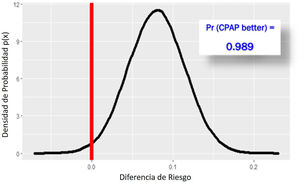Análisis bayesiano con el modelo beta-binomial utilizando una distribución a priori no informativa. El análisis bayesiano con el modelo beta-binomial utilizando una distribución a priori no informativa nos indica que la probabilidad de que la CPAP sea superior a las CNAF es de 0,988.