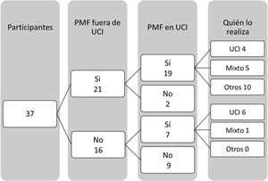 Distribución de dónde y quién realiza la plasmaféresis en los hospitales participantes de la Comunidad de Madrid (CAM).