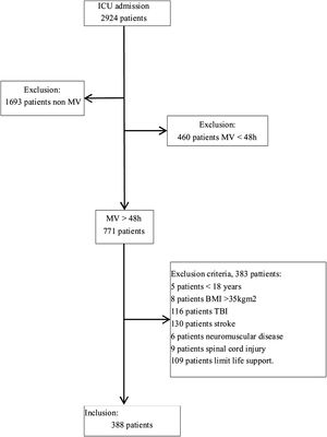 Flowchart study: number patients. ICU, intensive care unit; IMV, invasive mechanical ventilation; BMI, body mass index; TBI, trauma brain injury.